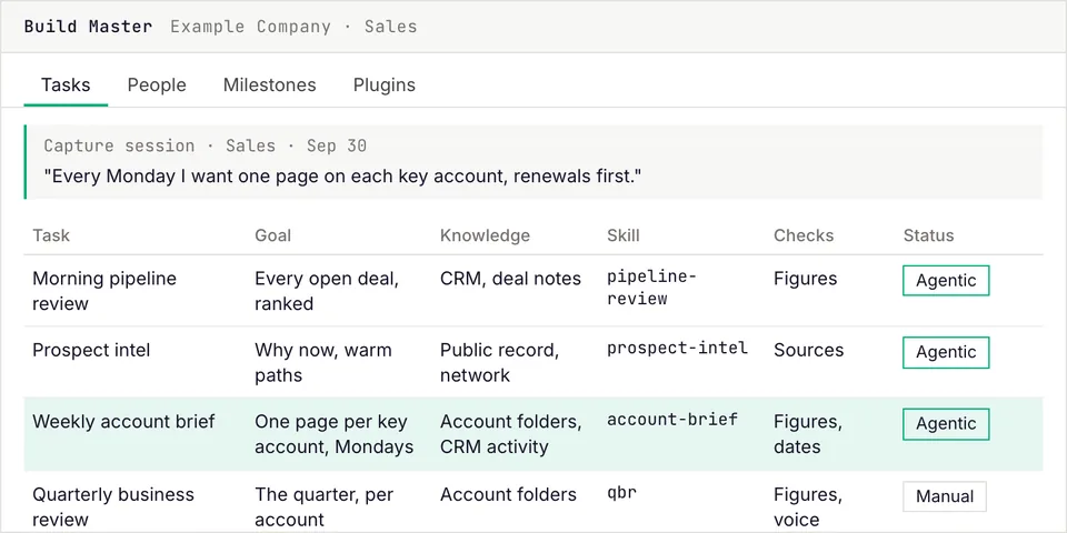 In the Build Master, a request from a capture session becomes a task row; its goal, knowledge, skill and checks fill in, and its status turns from manual to agentic.