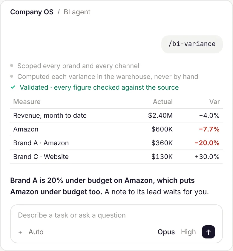 In Claude Code, a finance lead runs /bi-variance. The BI agent scopes every brand and channel, computes each variance in the warehouse and checks every figure against the source, then shows month to date against budget: Brand A is 20% under budget on Amazon, which puts Amazon under budget too, and a note to its lead is ready for review.