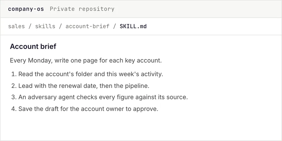 A private repository opens on the harness and the plugins, then the sales plugin, its skills, and the account brief skill, written as four plain-English steps.