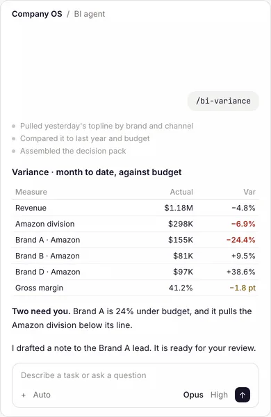 In Claude Code, the person runs /bi-variance; the BI agent pulls yesterday's topline by brand and channel, compares it to last year and budget, and shows the variance table with the two lines that need attention and a draft to review.